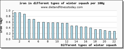 winter squash iron per 100g